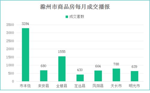 滁州樓市3月報 網(wǎng)簽8040套創(chuàng)新高，互聯(lián)網(wǎng)銷售成關(guān)鍵引擎